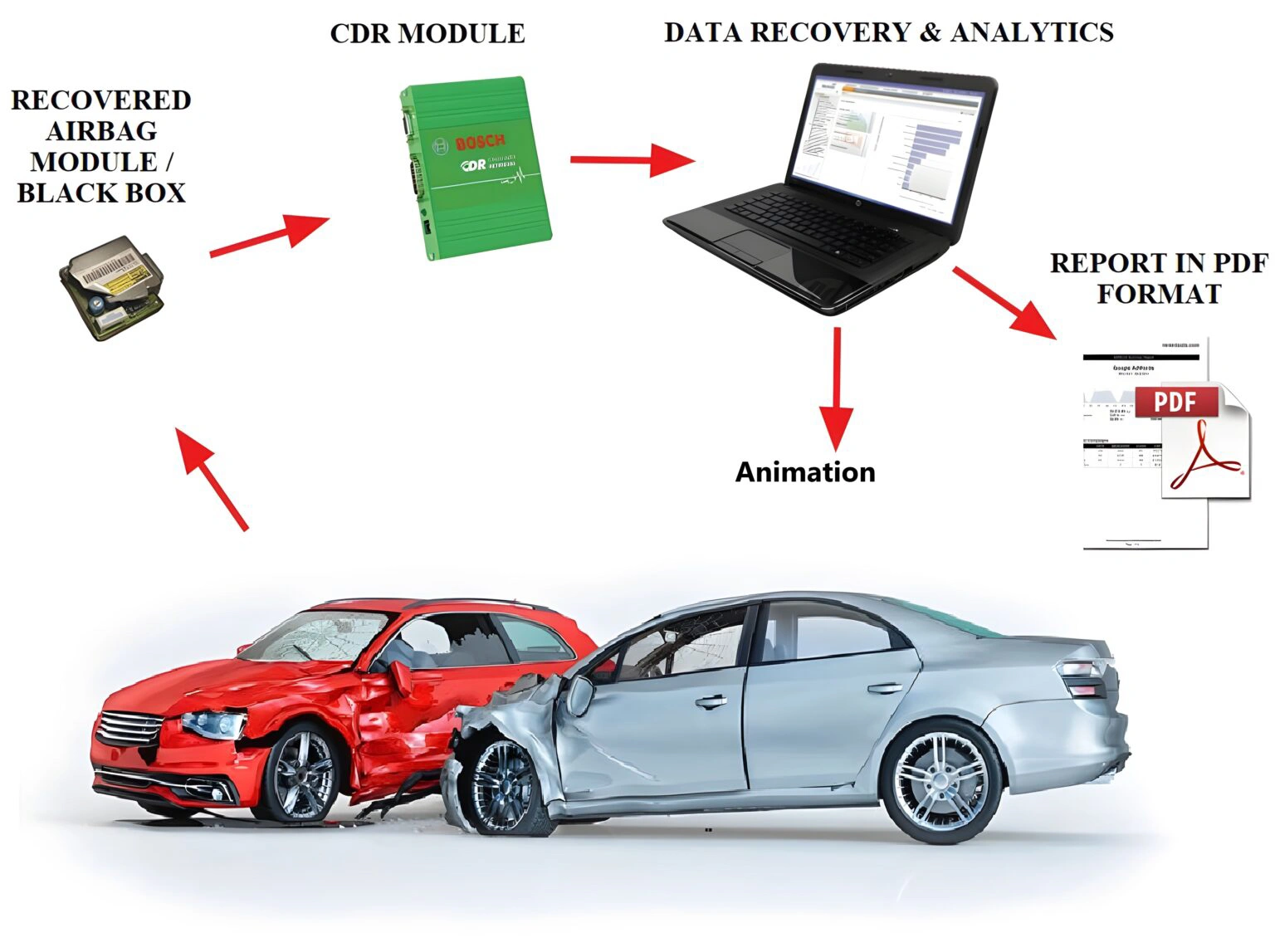 Vehicle Data Retrieval & Analysis – EDR (Black Box), ACM & ECU Services Crash & Non-Crash Vehicle Events – Global Remote & Onsite EDR Imaging, Data Downloads, Diagnostics & Module Repairs