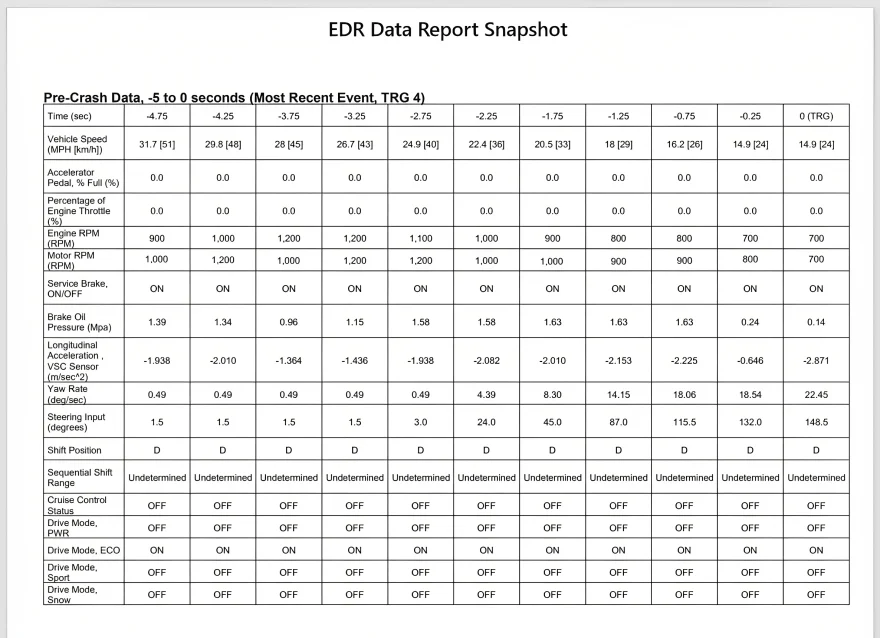 EDR data table showing pre-crash metrics from −4.75 to 0 seconds: vehicle speed, RPM, brake status, brake pressure, longitudinal acceleration, yaw rate, and steering input.