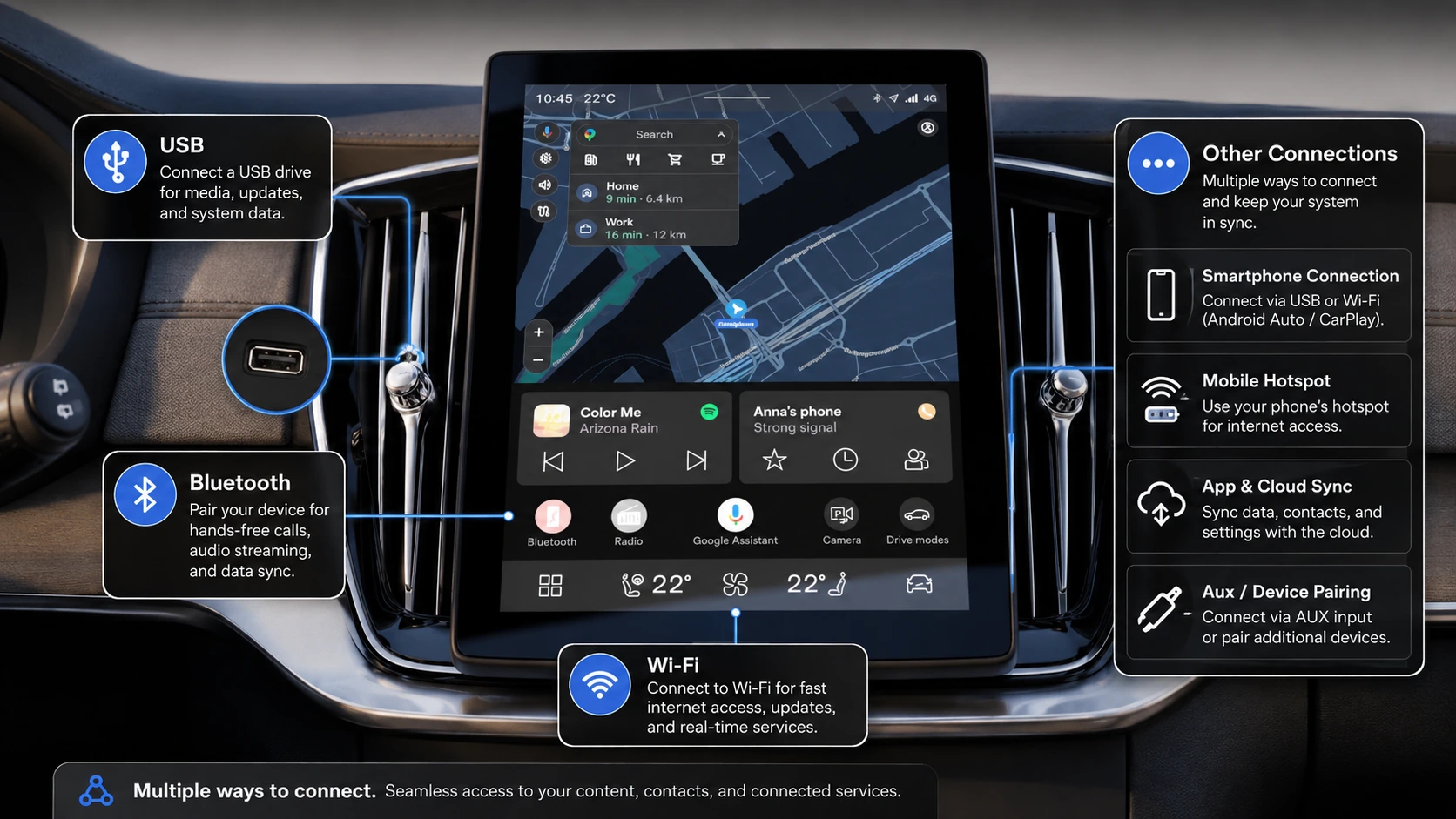 Vehicle infotainment system showing USB, Bluetooth, Wi-Fi, smartphone, mobile hotspot, cloud synchronization, and auxiliary connection methods